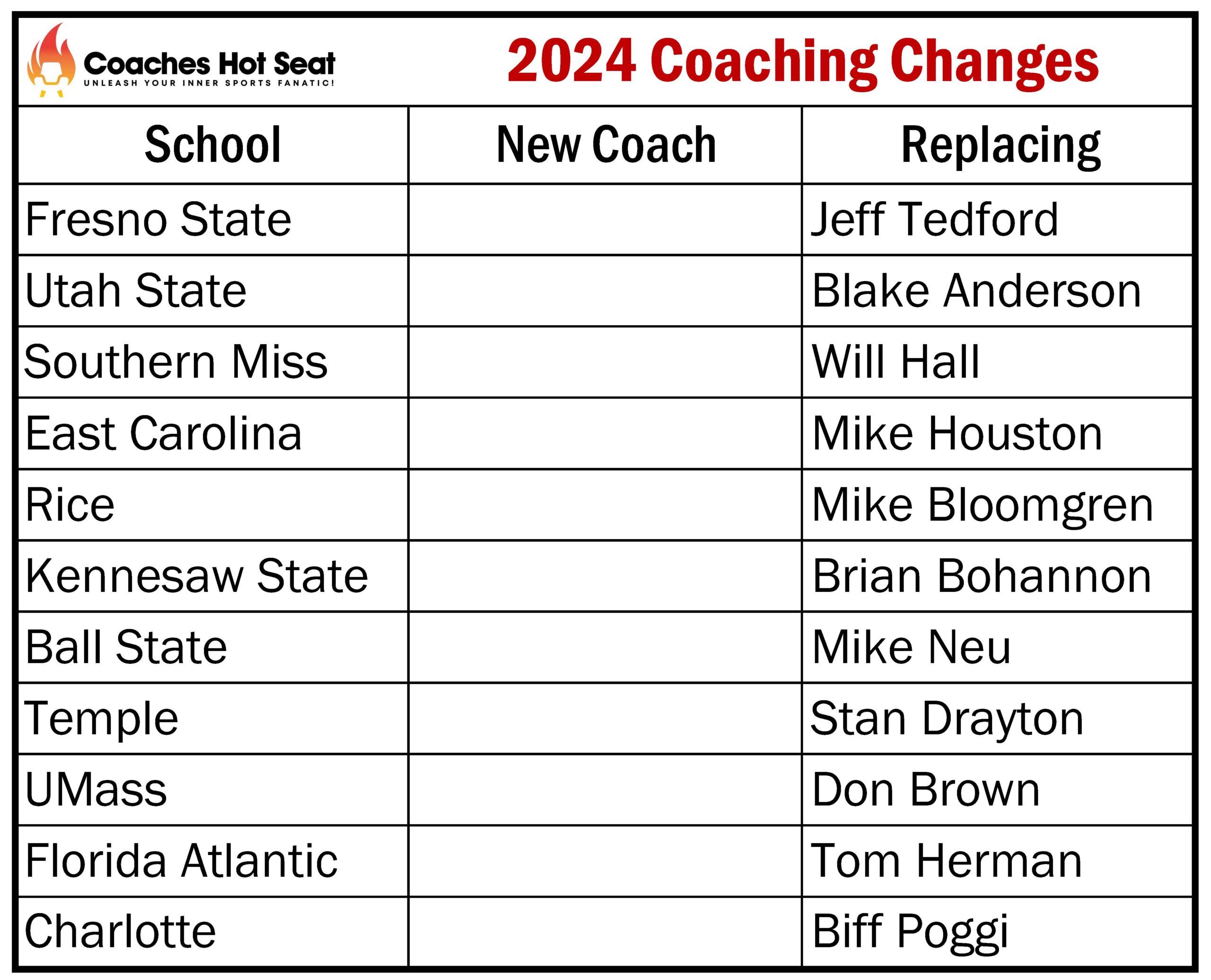 UPDATED: We’re up to 11 FBS coaching changes so far in 2024