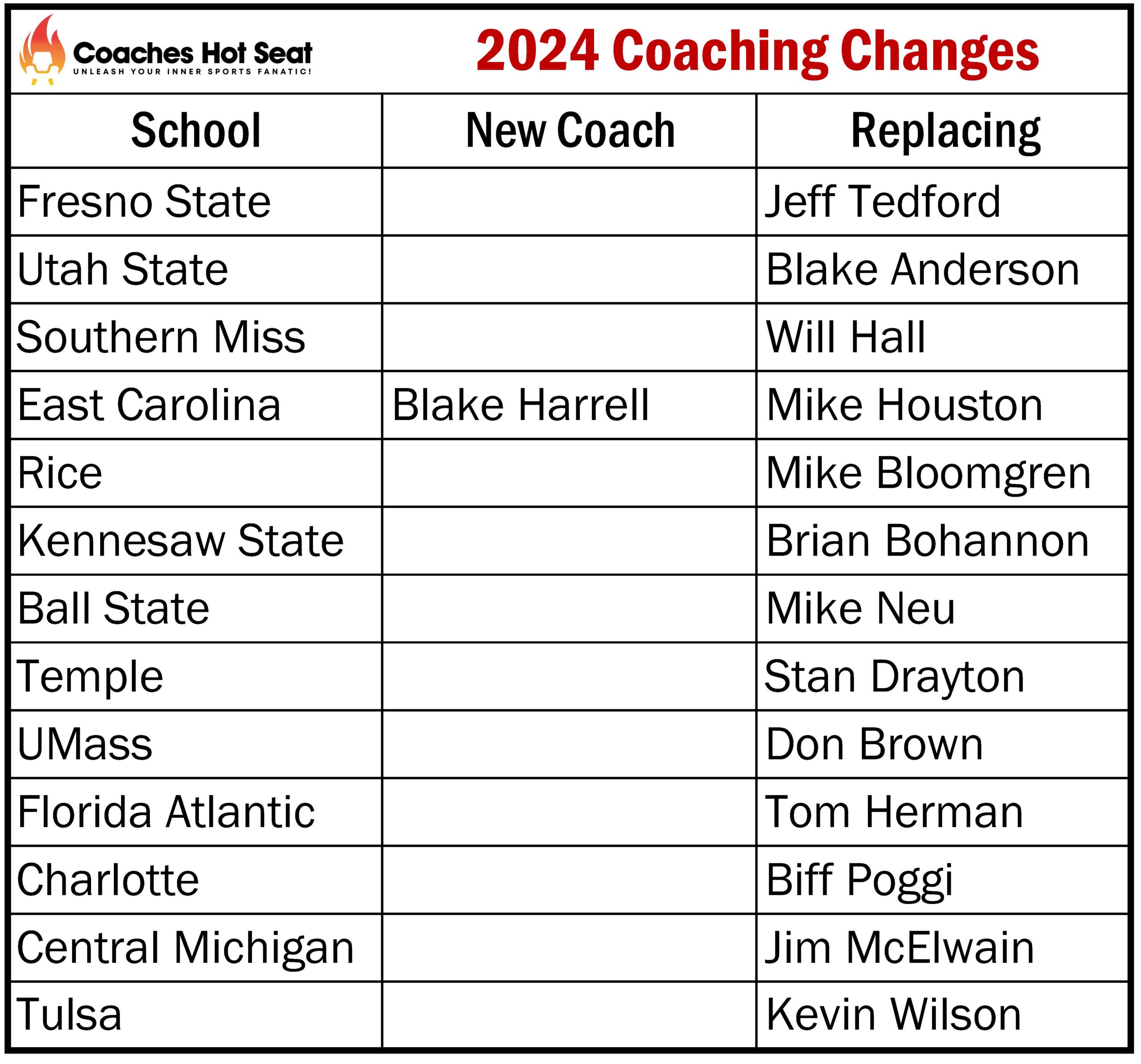 Congratulations to Blake Harrell, the new head coach at ECU. 12 other FBS jobs are now open