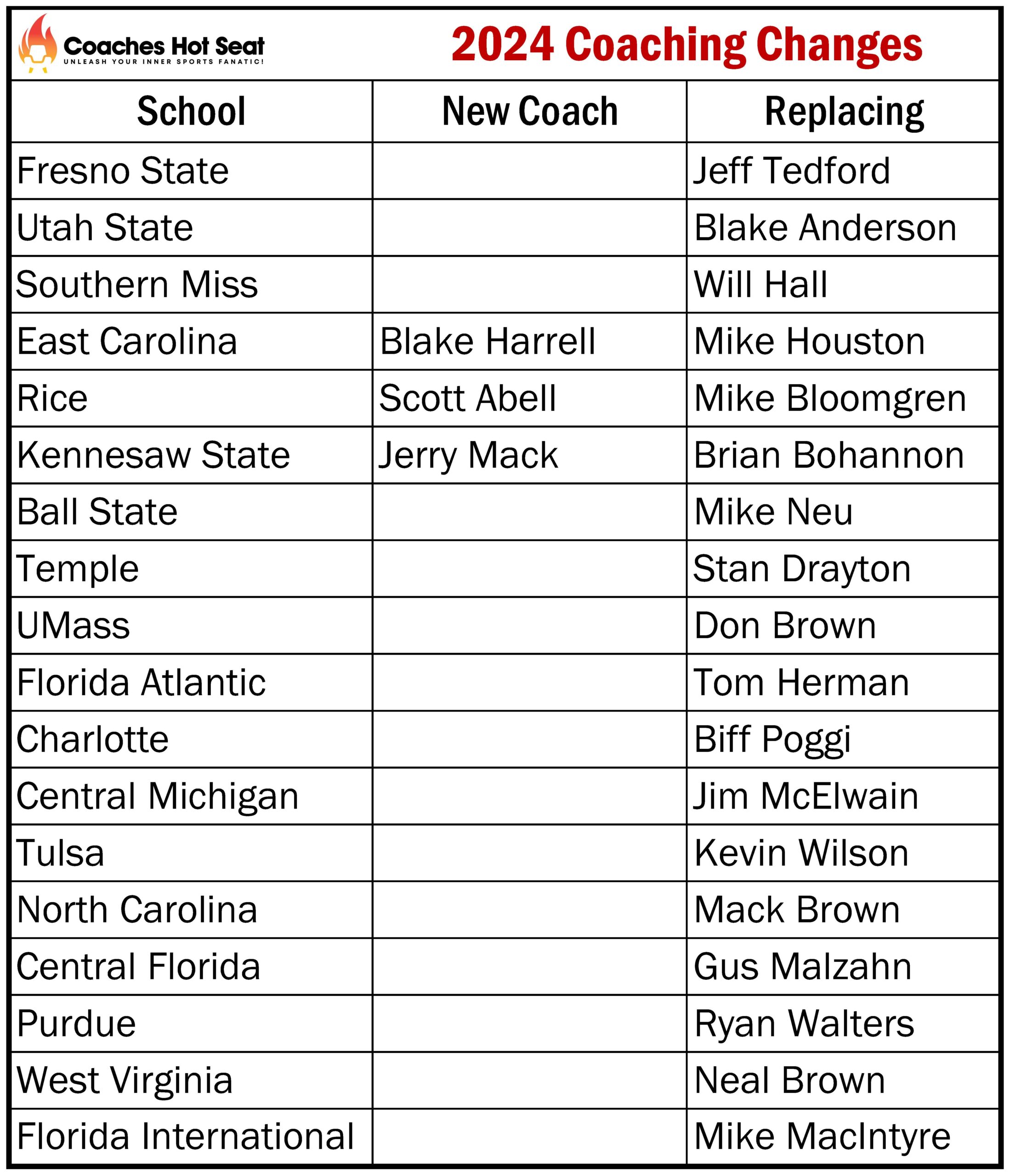 FBS Coaching Changes 2024