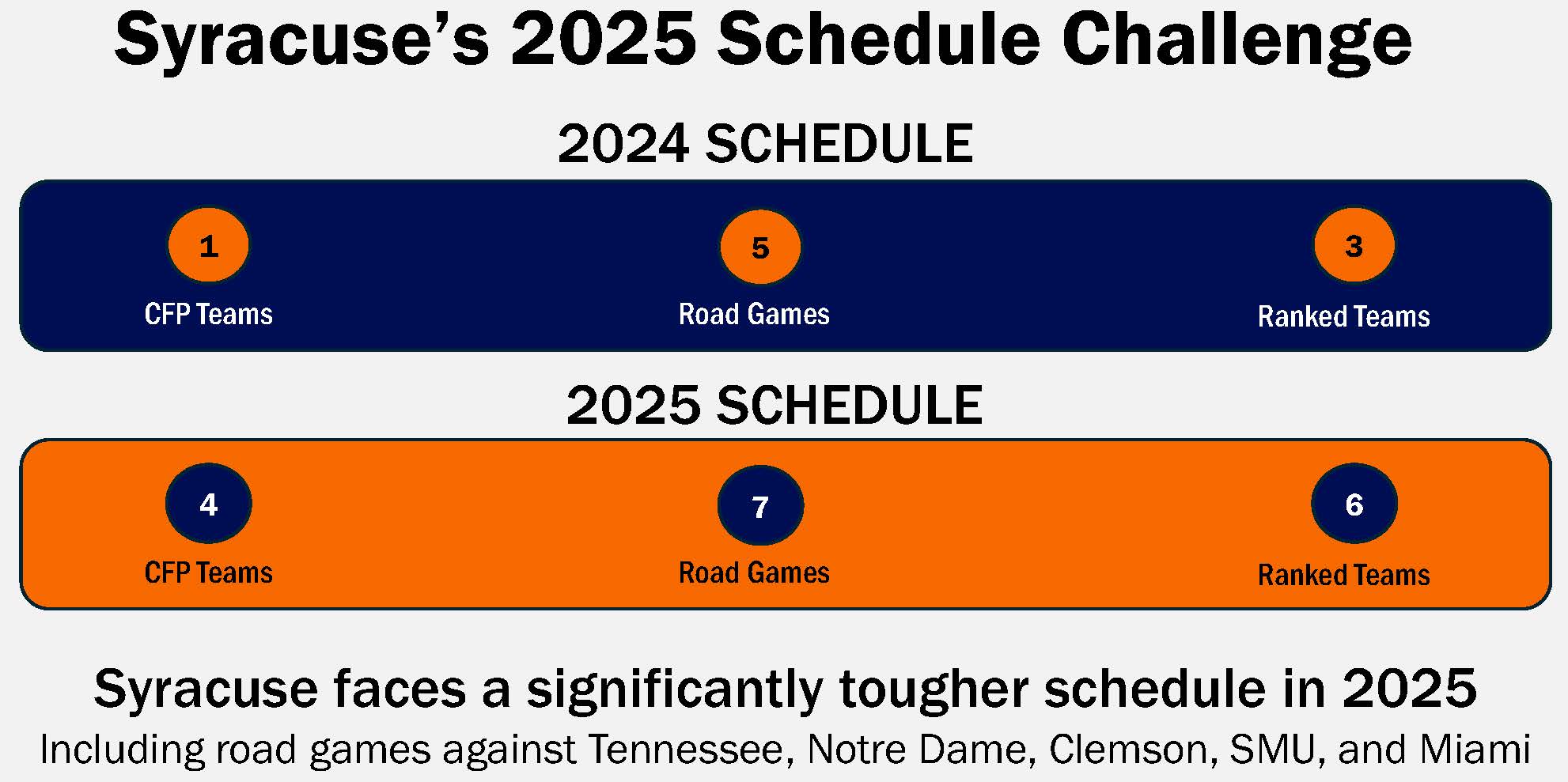 Syracuse Football 2025 Season Preview: Orange Face Challenging Road After Breakthrough Year