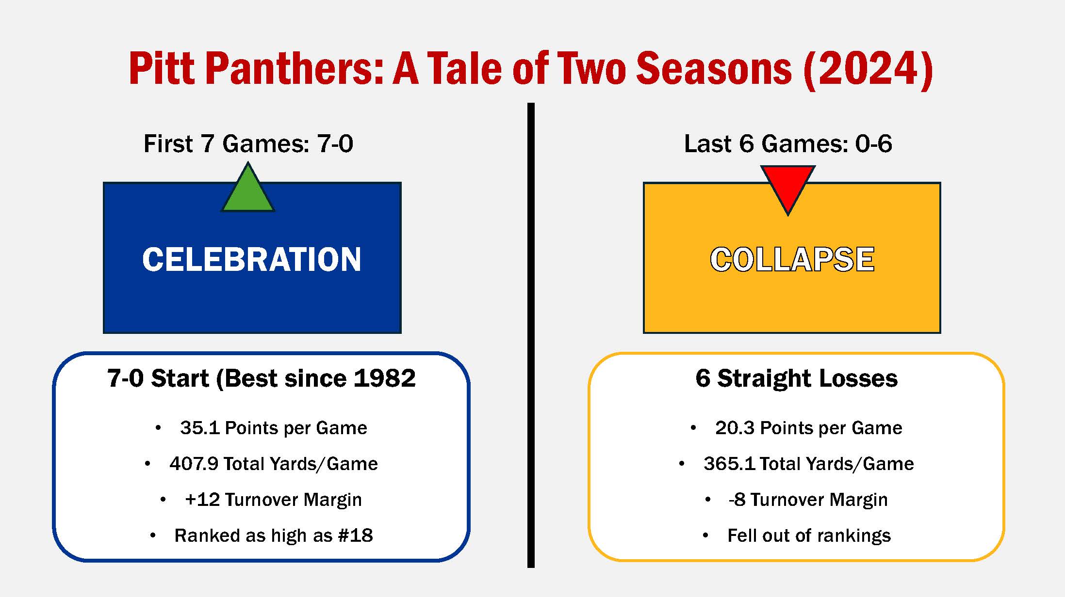 Pitt Panthers 2025 Preview: From Perfect Start to Painful Collapse (And What Happens Next)