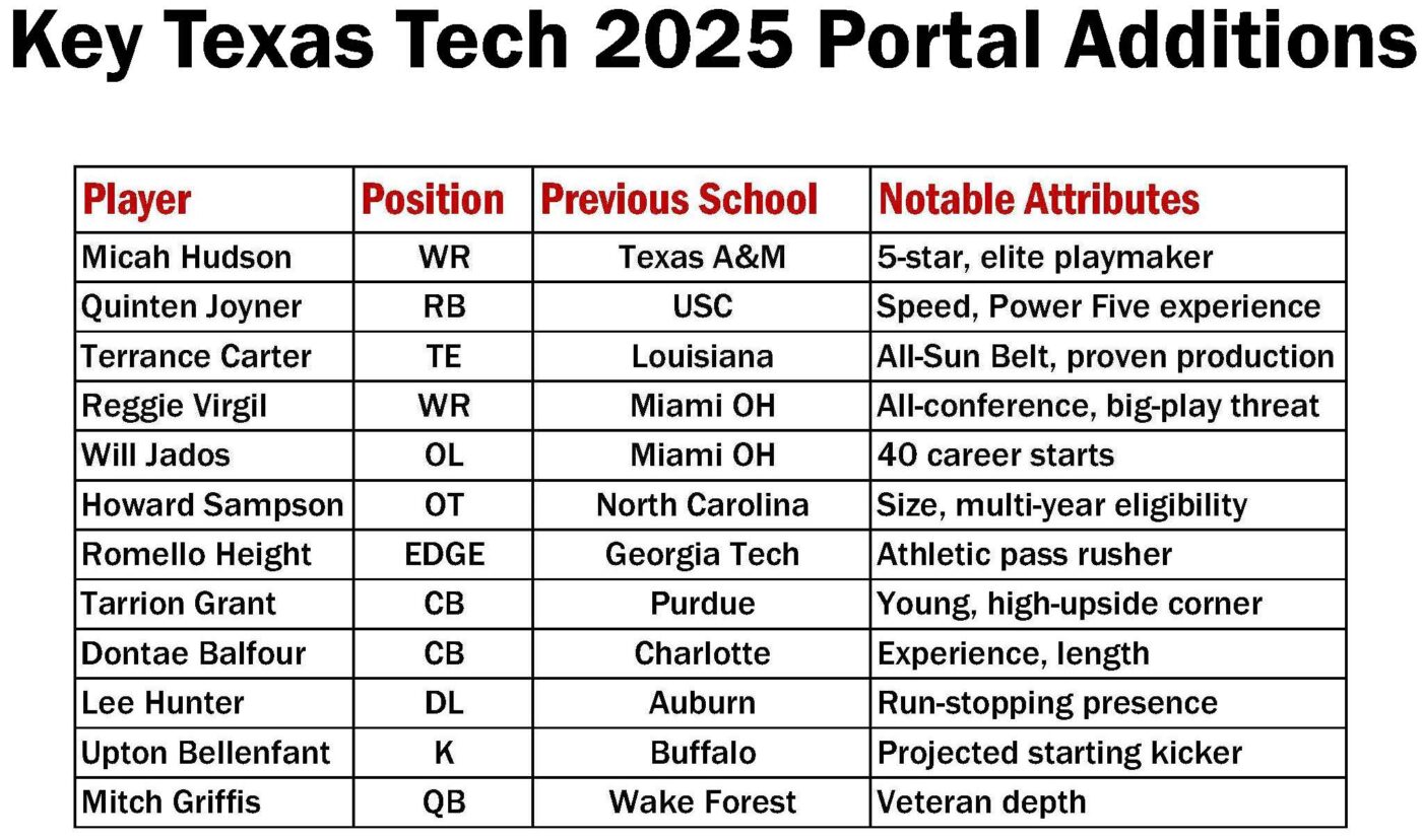 Football Roster 2025 ALL-IN: Why Texas Tech Football Is THE Most Fascinating Team of 2025 ...
